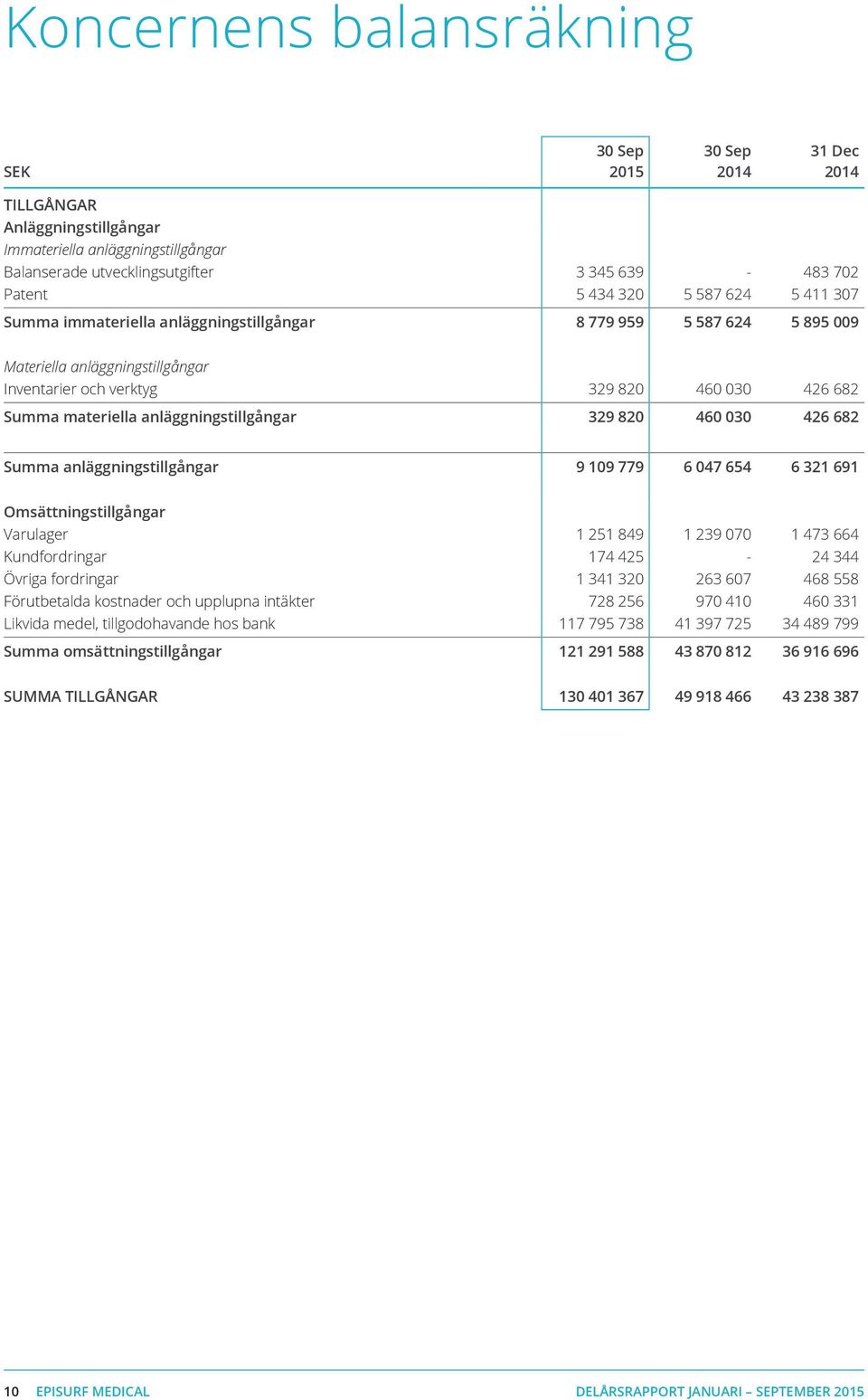 820 460 030 426 682 Summa anläggningstillgångar 9 109 779 6 047 654 6 321 691 Omsättningstillgångar Varulager 1 251 849 1 239 070 1 473 664 Kundfordringar 174 425-24 344 Övriga fordringar 1 341 320