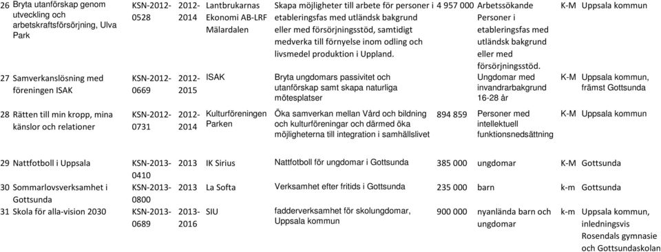 Uppland. Bryta ungdomars passivitet och utanförskap samt skapa naturliga mötesplatser 4 957 000 Arbetssökande Personer i etableringsfas med utländsk bakgrund eller med försörjningsstöd.