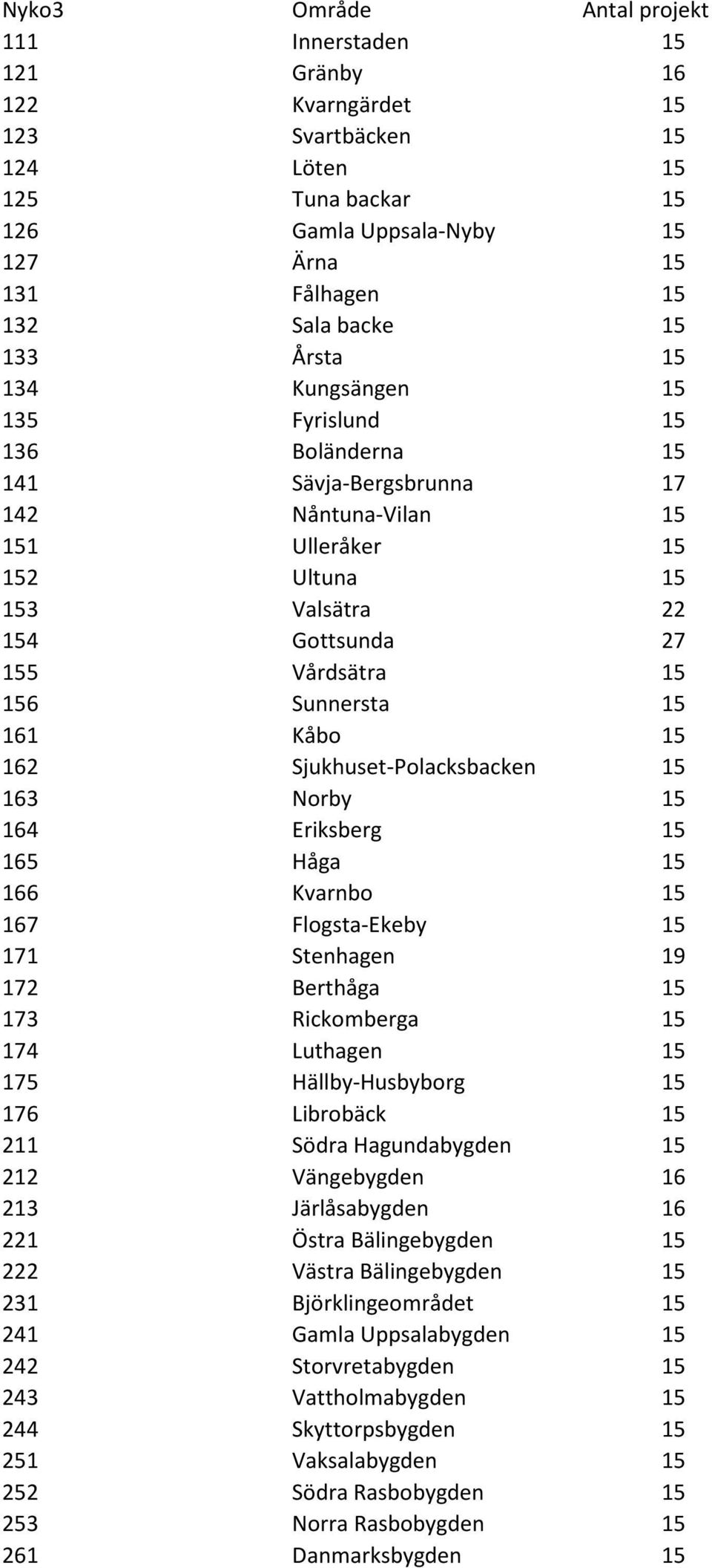 Sunnersta 15 161 Kåbo 15 162 Sjukhuset-Polacksbacken 15 163 Norby 15 164 Eriksberg 15 165 Håga 15 166 Kvarnbo 15 167 Flogsta-Ekeby 15 171 Stenhagen 19 172 Berthåga 15 173 Rickomberga 15 174 Luthagen