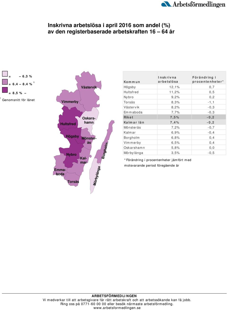 0,7 Hultsfred 11,2% 0,5 Nybro 9,2% 0,2 Torsås 8,3% -1,1 Västervik 8,2% -0,3 Emmaboda 7,7% -0,3 Riket 7,5% -0,2 Kalmar län 7,4% -0,2 Mönsterås 7,2% -0,7
