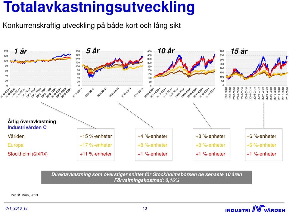 2012-03-31 2013-03-31 Årlig överavkastning Industrivärden C Världen +15 %-enheter +4 %-enheter +8 %-enheter +6 %-enheter Europa +17 %-enheter +8 %-enheter +8 %-enheter +6 %-enheter Stockholm