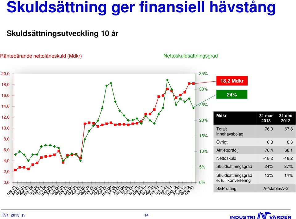 0% Mdkr Totalt innehavsbolag 31 mar 2013 31 dec 2012 76,0 67,8 Övrigt 0,3 0,3 Aktieportfölj 76,4 68,1 Nettoskuld