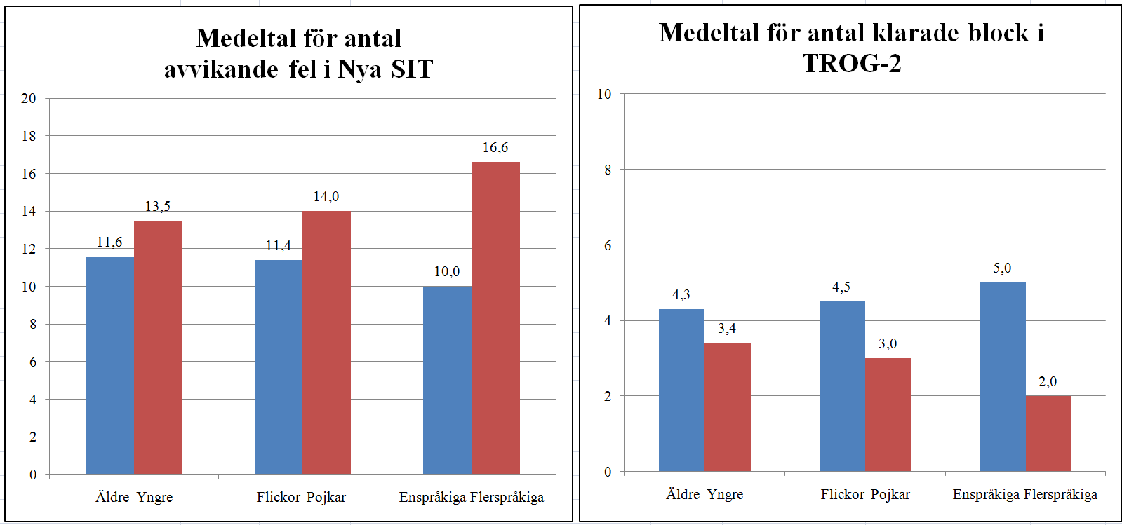 Figur 2. Diagram över medelvärden i Nya SIT och TROG-2 indelat efter ålder, kön och språk.