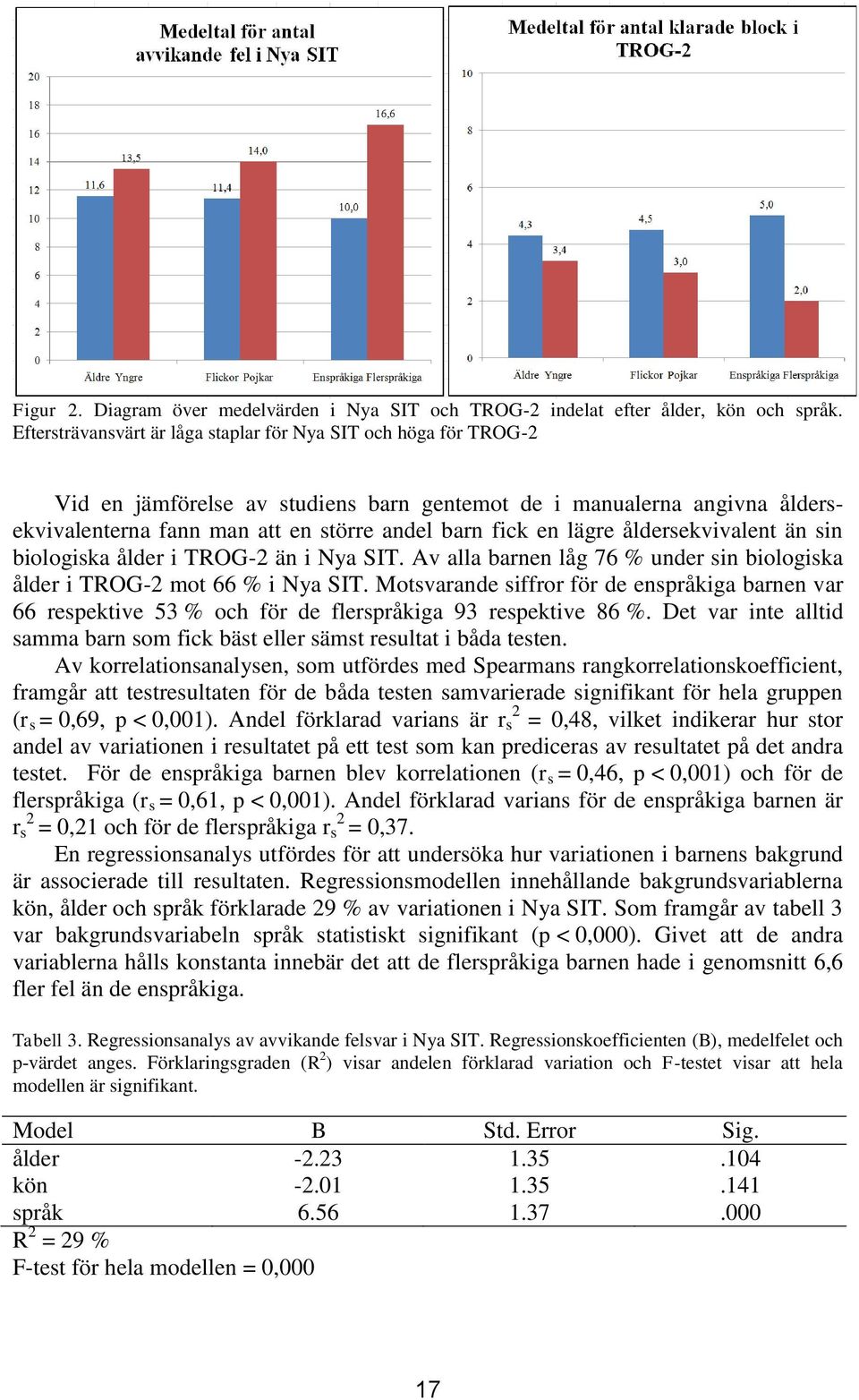 lägre åldersekvivalent än sin biologiska ålder i TROG-2 än i Nya SIT. Av alla barnen låg 76 % under sin biologiska ålder i TROG-2 mot 66 % i Nya SIT.