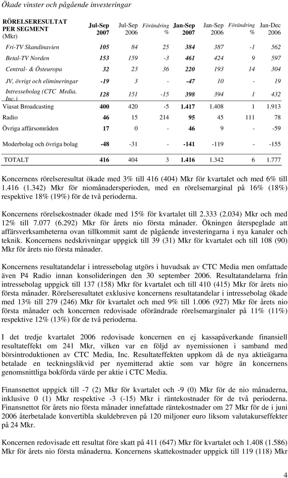 913 Radio 46 15 214 95 45 111 78 Övriga affärsområden 17 0-46 9 - -59 Moderbolag och övriga bolag -48-31 - -141-119 - -155 TOTALT 416 404 3 1.416 1.342 6 1.