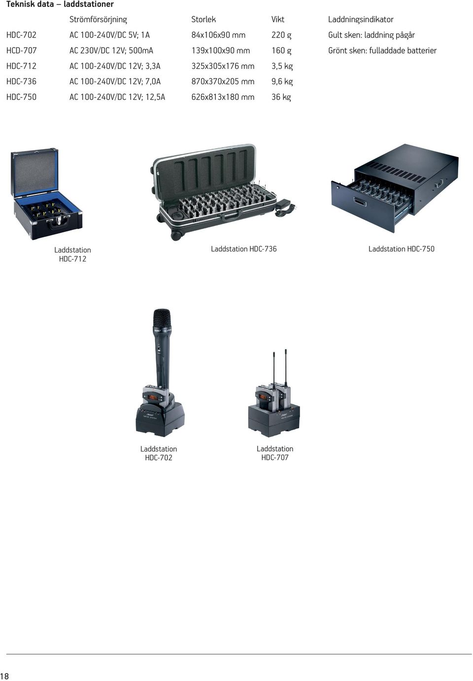100-240V/DC 12V; 3,3A 325x305x176 mm 3,5 kg HDC-736 AC 100-240V/DC 12V; 7,0A 870x370x205 mm 9,6 kg HDC-750 AC 100-240V/DC