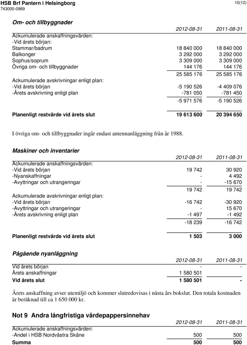 050-781 450-5 971 576-5 190 526 Planenligt restvärde vid årets slut 19 613 600 20 394 650 I övriga om- och tillbyggnader ingår endast antennanläggning från år 1988.