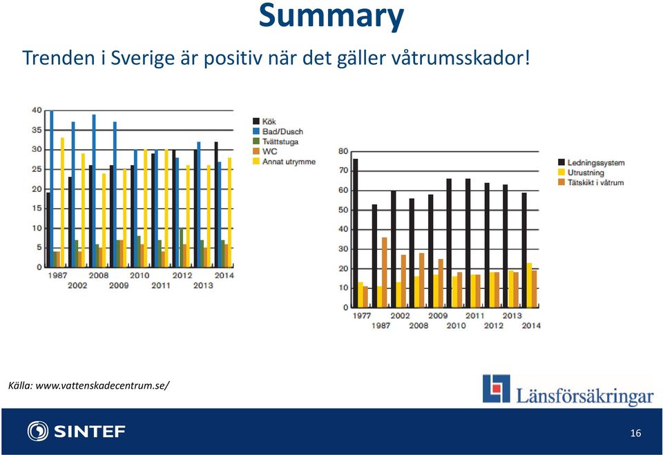 våtrumsskador! Källa: www.