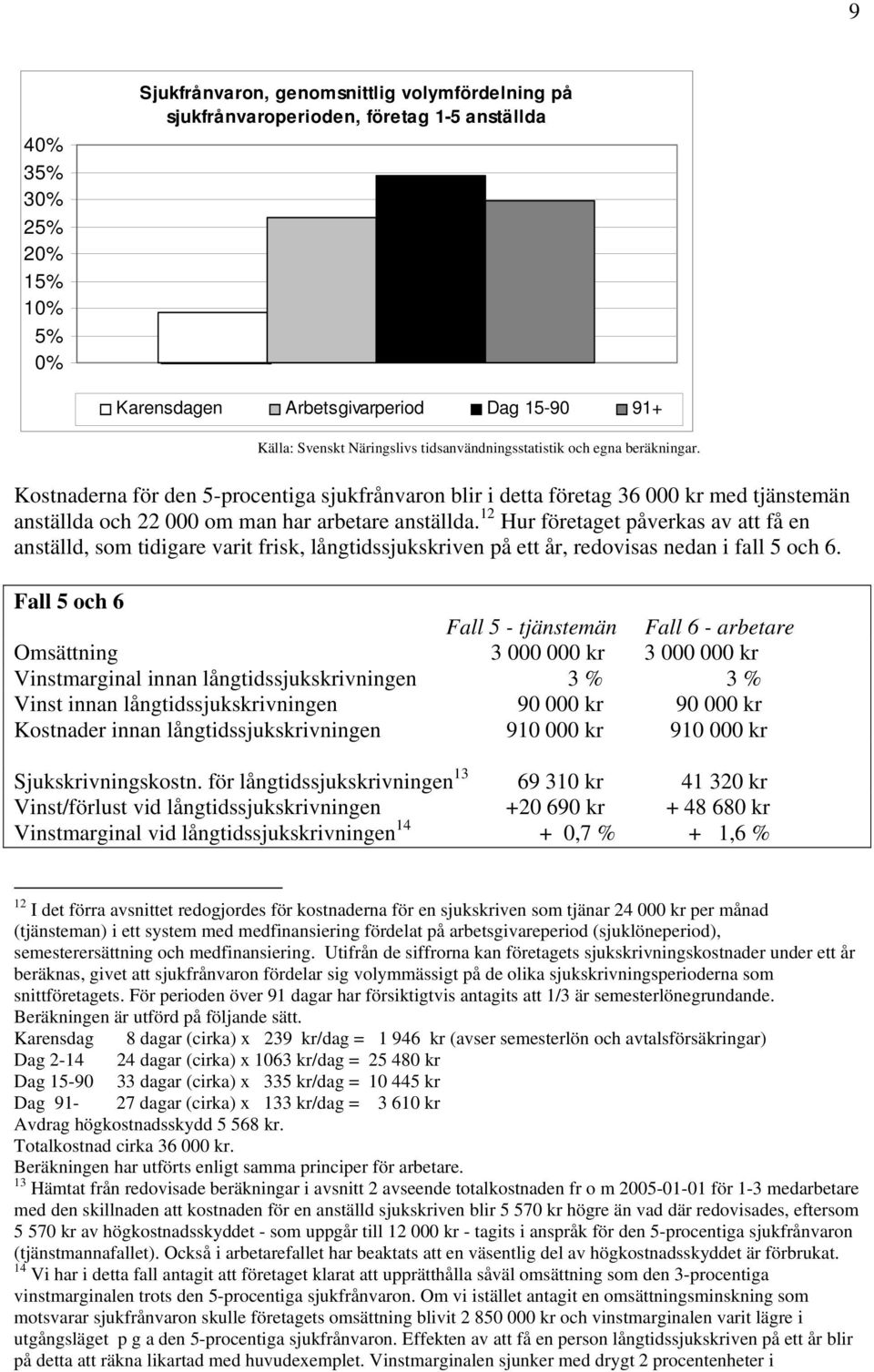 12 Hur företaget påverkas av att få en anställd, som tidigare varit frisk, långtidssjukskriven på ett år, redovisas nedan i fall 5 och 6.