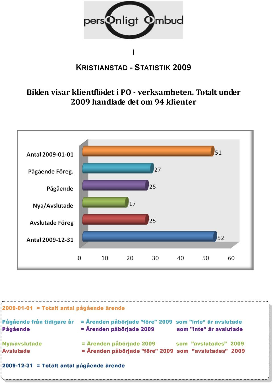 Ärenden påbörjade före 2009 som inte är avslutade Pågående = Ärenden påbörjade 2009 som inte är avslutade