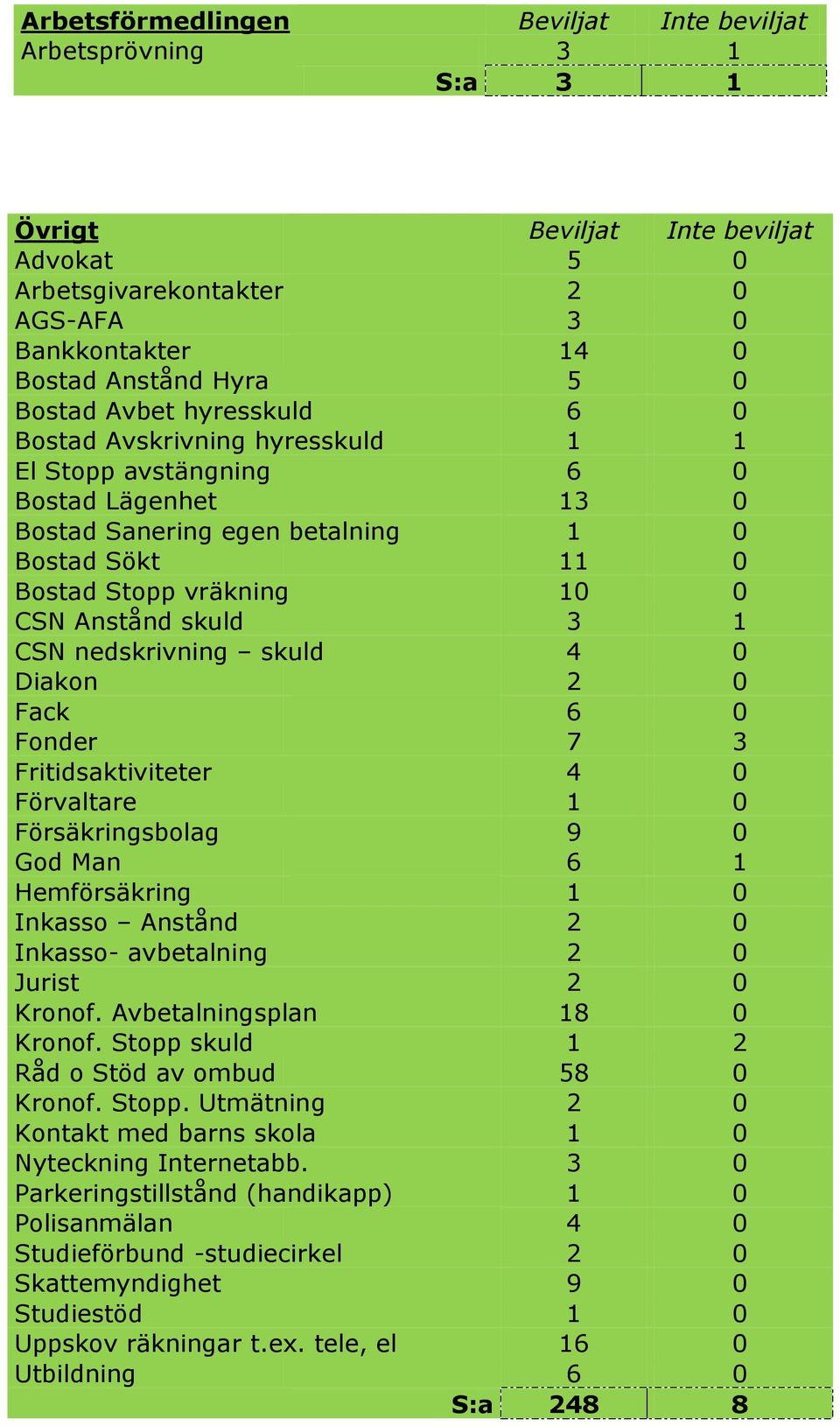 1 CSN nedskrivning skuld 4 0 Diakon 2 0 Fack 6 0 Fonder 7 3 Fritidsaktiviteter 4 0 Förvaltare 1 0 Försäkringsbolag 9 0 God Man 6 1 Hemförsäkring 1 0 Inkasso Anstånd 2 0 Inkasso- avbetalning 2 0