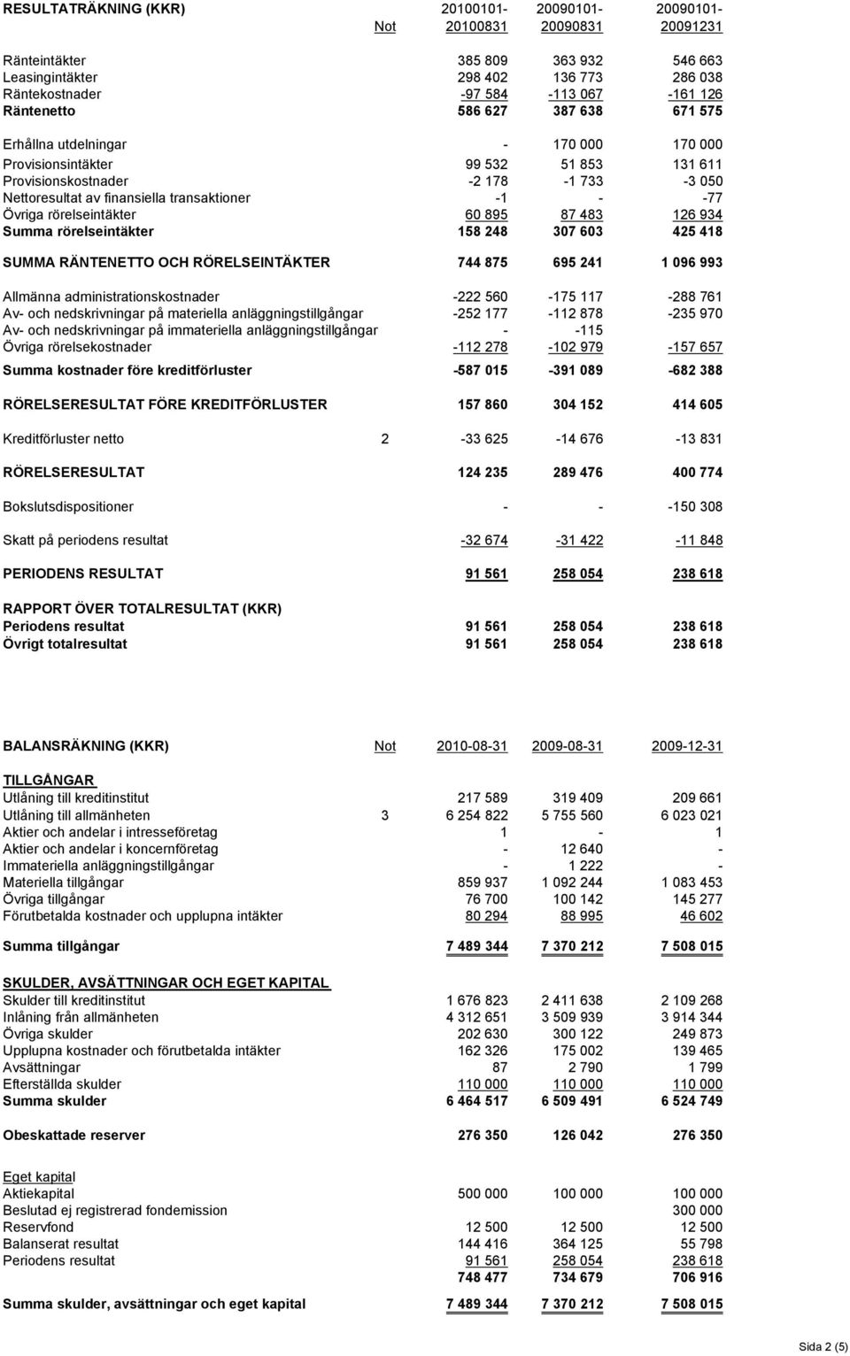 - -77 Övriga rörelseintäkter 60 895 87 483 126 934 Summa rörelseintäkter 158 248 307 603 425 418 SUMMA RÄNTENETTO OCH RÖRELSEINTÄKTER 744 875 695 241 1 096 993 Allmänna administrationskostnader -222