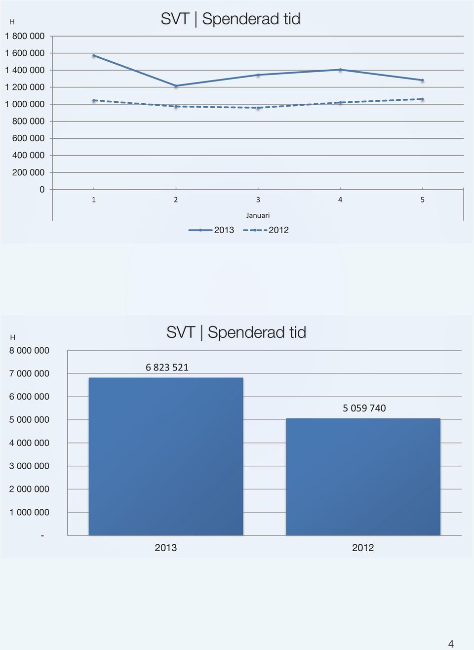 SVT Spenderad tid 6 823