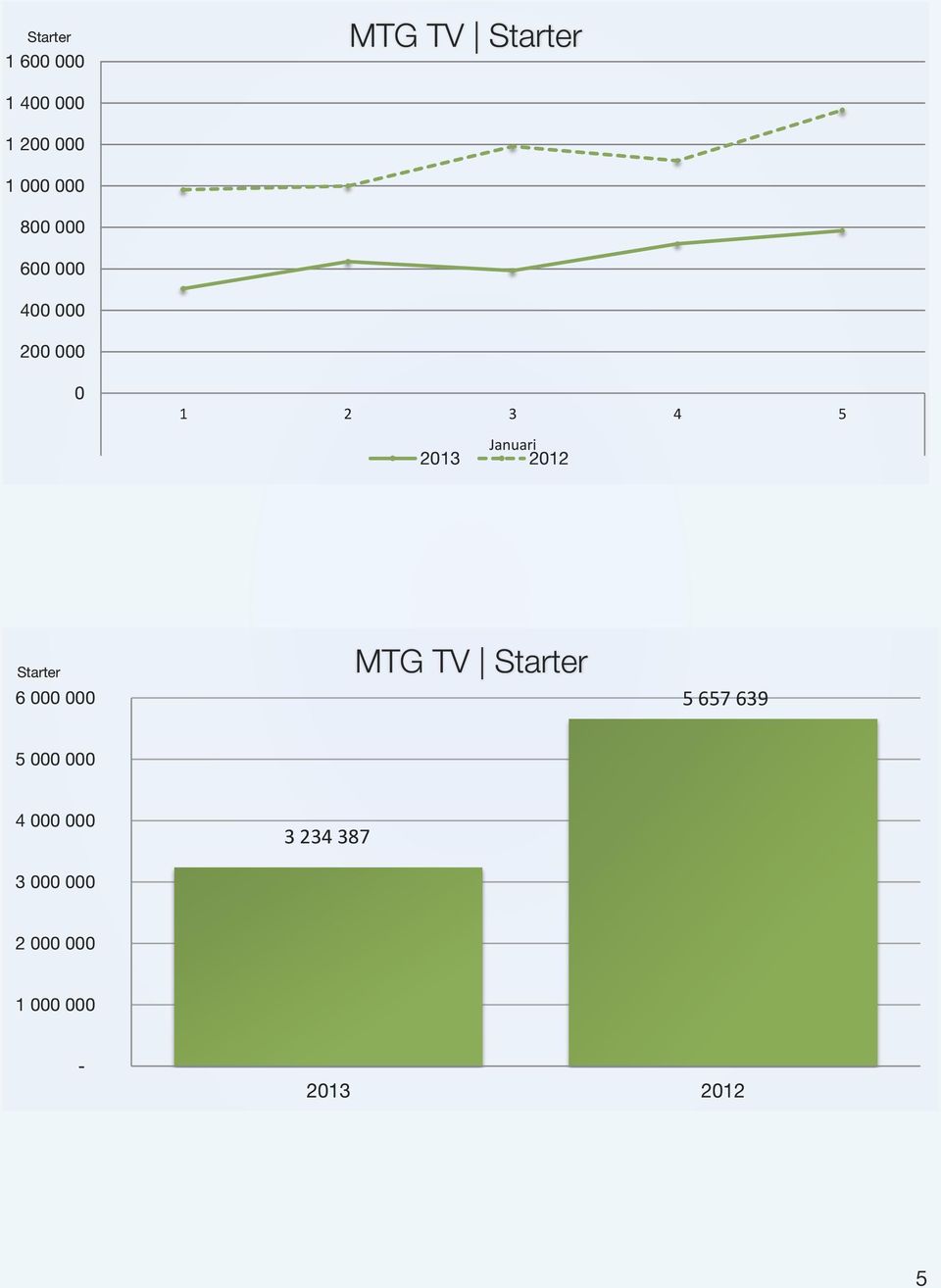 Starter 6 MTG TV Starter