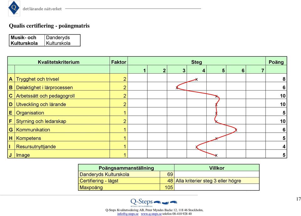 10 E Organisation 1 x 5 F Styrning och ledarskap 2 x 10 G Kommunikation 1 x 6 H Kompetens 1 x 5 I Resursutnyttjande 1 x 4 J Image