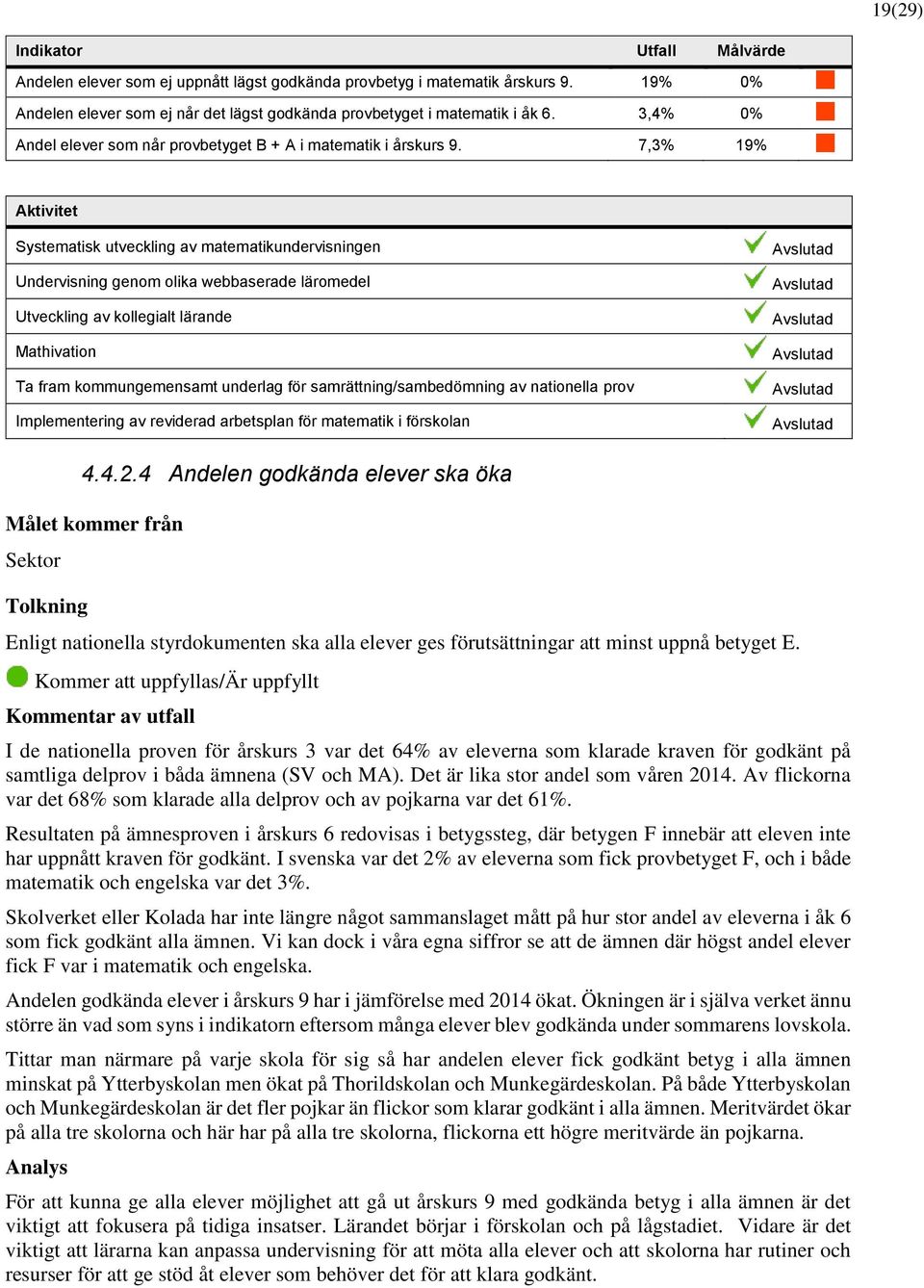 7,3% 19% Systematisk utveckling av matematikundervisningen Undervisning genom olika webbaserade läromedel Utveckling av kollegialt lärande Mathivation Ta fram kommungemensamt underlag för