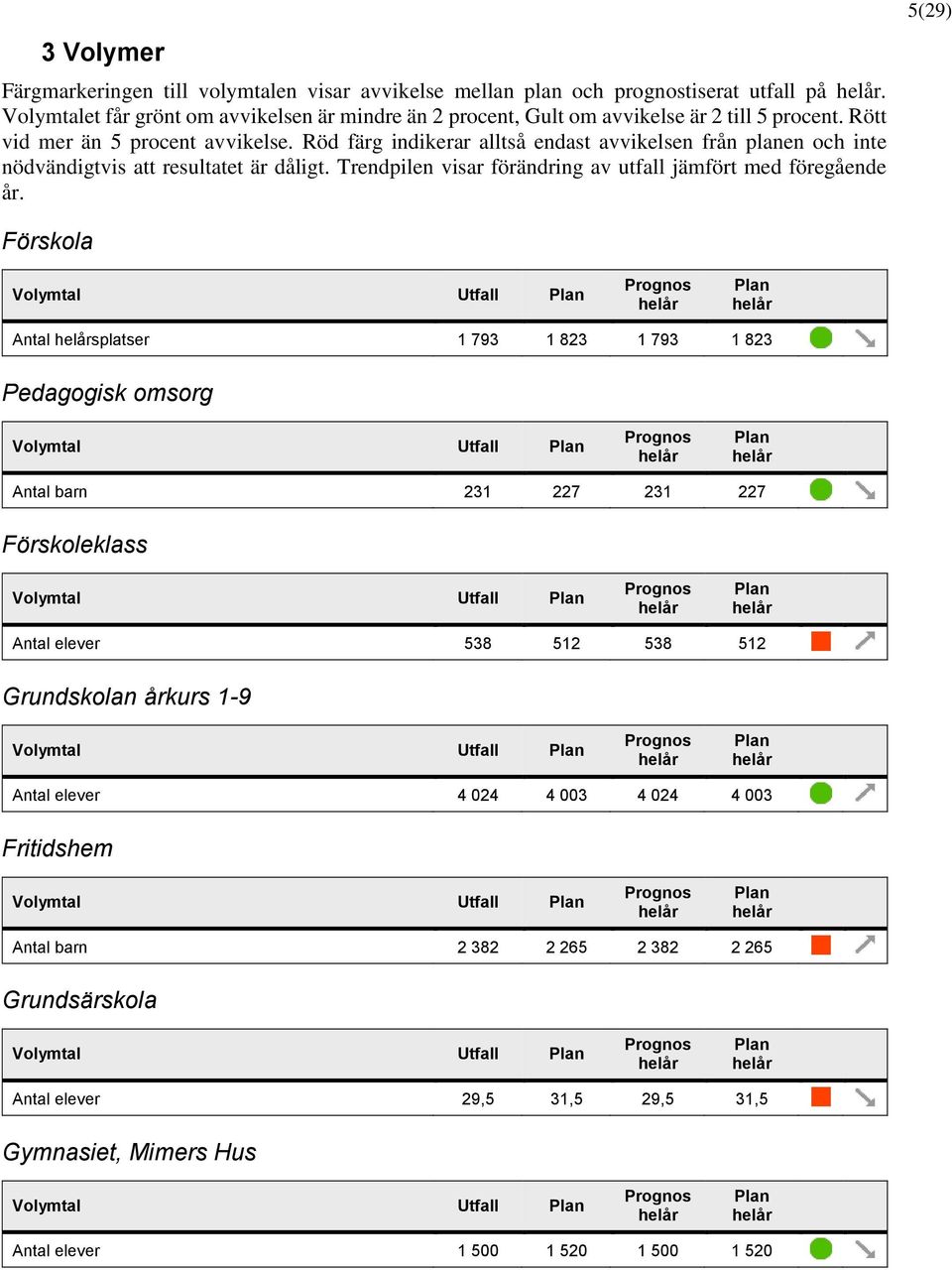 Röd färg indikerar alltså endast avvikelsen från planen och inte nödvändigtvis att resultatet är dåligt. Trendpilen visar förändring av utfall jämfört med föregående år.
