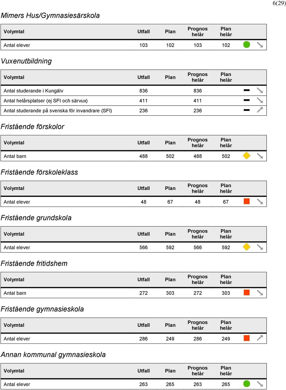 502 Fristående förskoleklass Antal elever 48 67 48 67 Fristående grundskola Antal elever 566 592 566 592 Fristående fritidshem