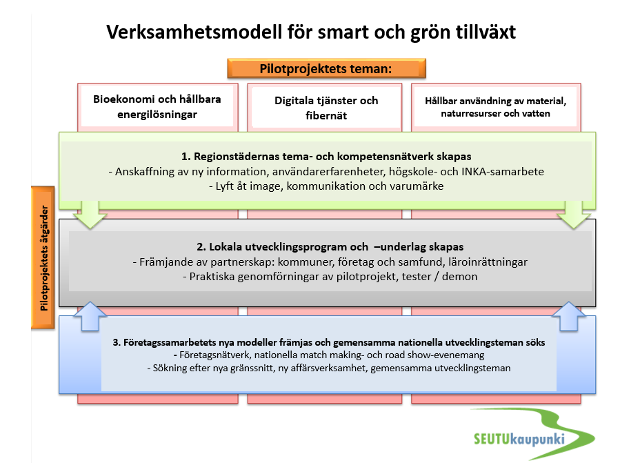 Smidig industri Åtgärd Tidtabell Finansiering Utredning över de största industriföretagens situation Våren 2014 Ely-Nyland Att få företagen att förbinda sig vid att genomföra förnyelseåtgärder: 2014