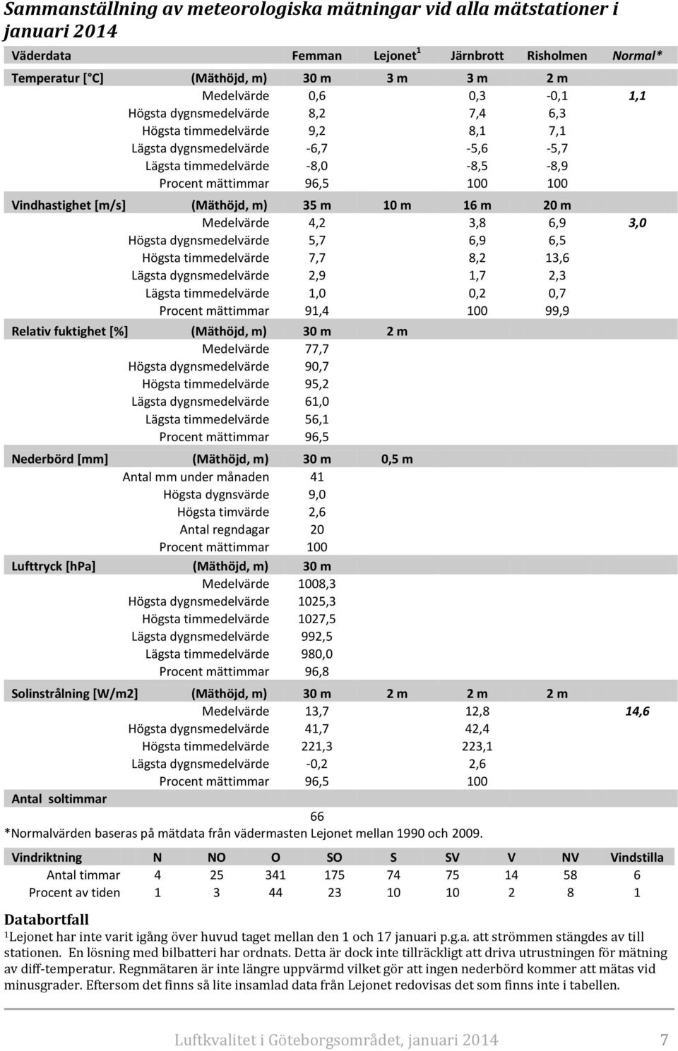 [m/s] (Mäthöjd, m) 35 m 10 m 16 m 20 m Medelvärde 4,2 3,8 6,9 3,0 Högsta dygnsmedelvärde 5,7 6,9 6,5 Högsta timmedelvärde 7,7 8,2 13,6 Lägsta dygnsmedelvärde 2,9 1,7 2,3 Lägsta timmedelvärde 1,0 0,2