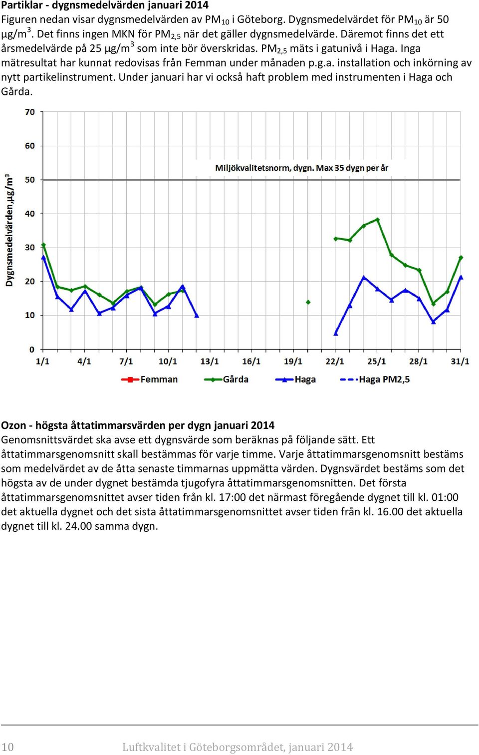 Inga mätresultat har kunnat redovisas från Femman under månaden p.g.a. installation och inkörning av nytt partikelinstrument. Under januari har vi också haft problem med instrumenten i Haga och Gårda.