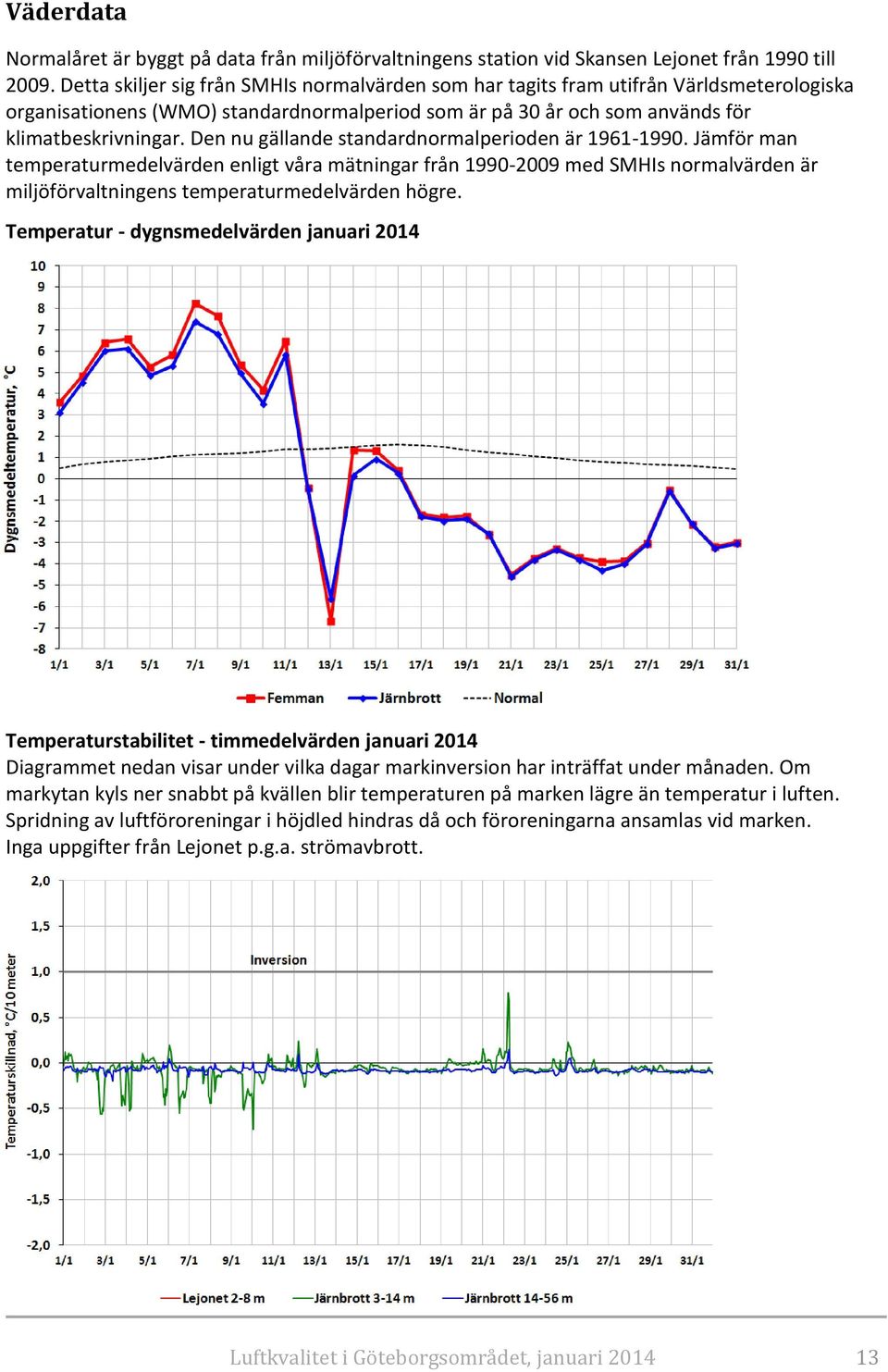 Den nu gällande standardnormalperioden är 1961-1990. Jämför man temperaturmedelvärden enligt våra mätningar från 1990-2009 med SMHIs normalvärden är miljöförvaltningens temperaturmedelvärden högre.