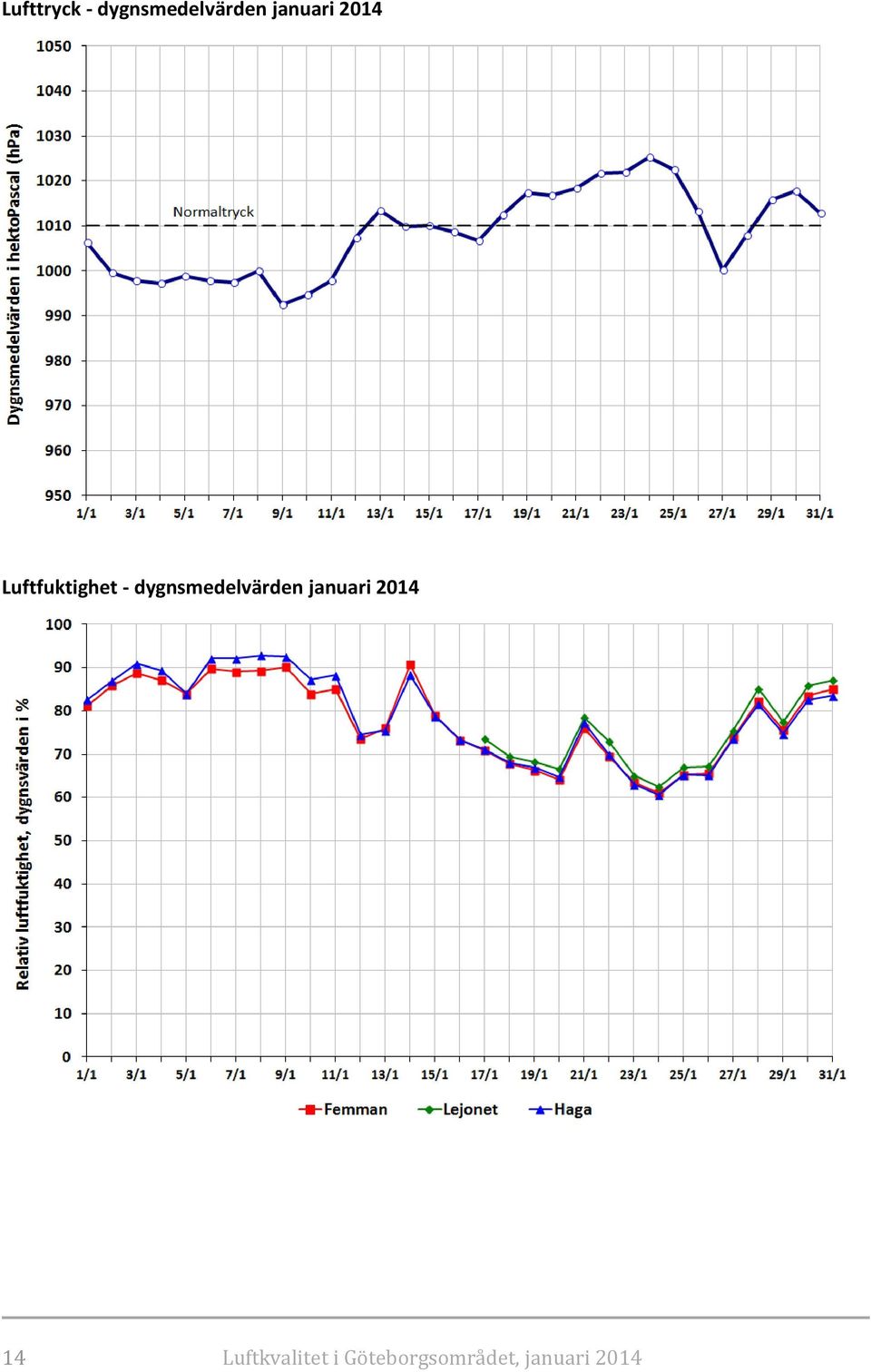 dygnsmedelvärden januari 2014 14