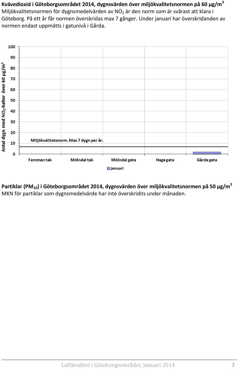 Under januari har överskridanden av normen endast uppmätts i gatunivå i Gårda.