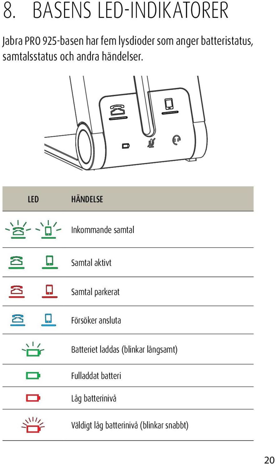 LED HÄNDELSE Inkommande samtal Samtal aktivt Samtal parkerat Försöker ansluta