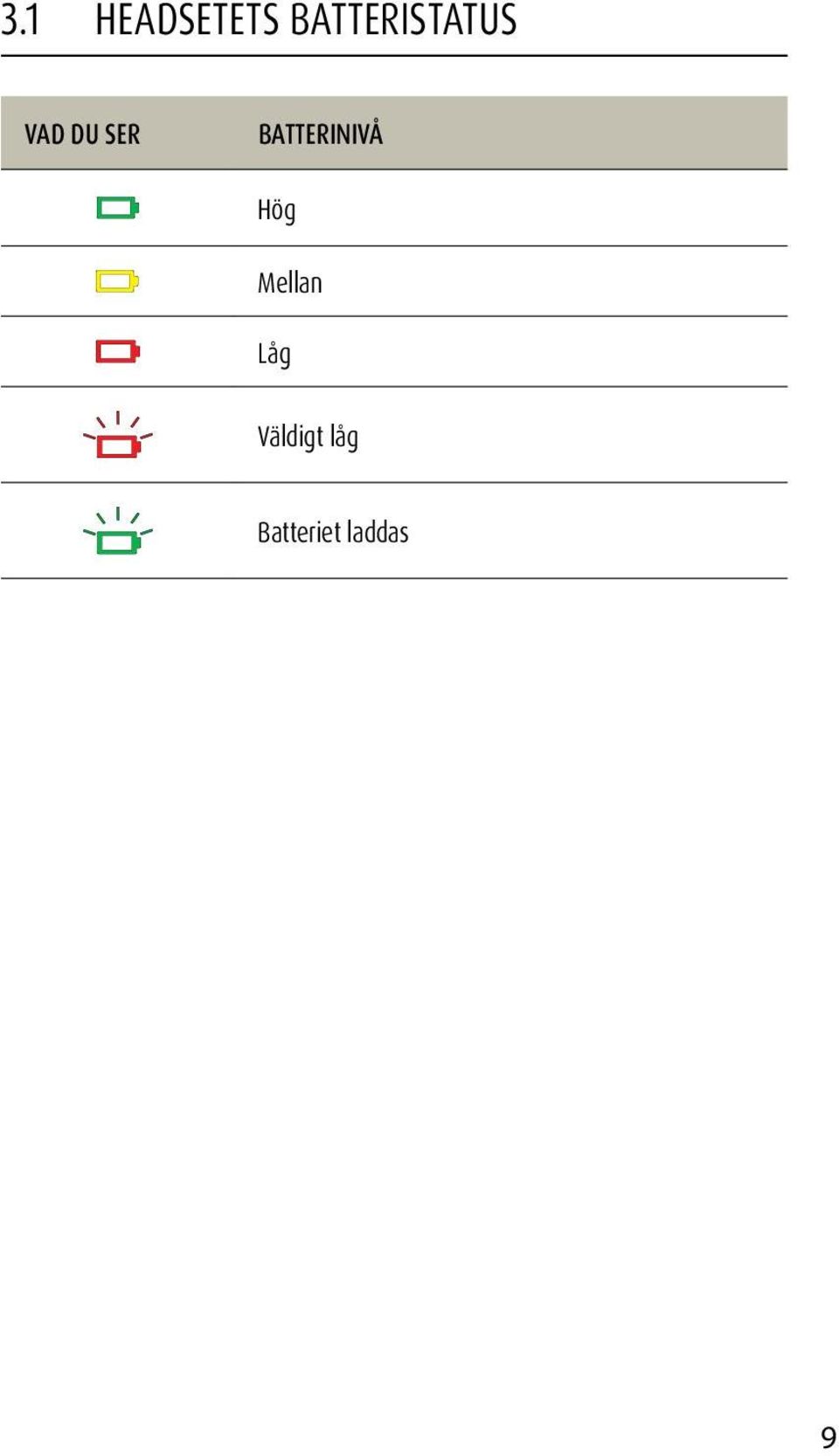 BATTERINIVÅ Hög Mellan