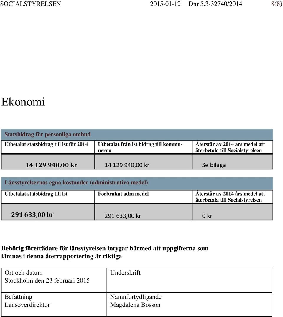 återbetala till Socialstyrelsen 14 129 940,00 kr 14 129 940,00 kr Se bilaga Länsstyrelsernas egna kostnader (administrativa medel) Utbetalat statsbidrag till lst Förbrukat adm