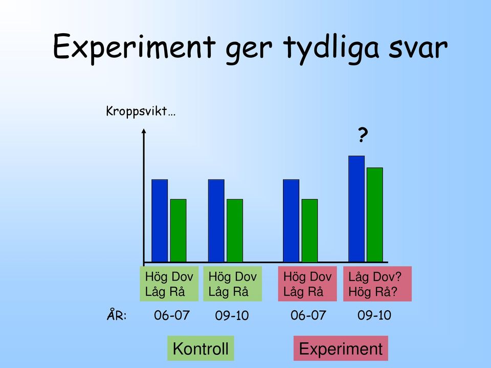 Hög Dov Låg Rå Hög Dov Låg Rå Hög Dov