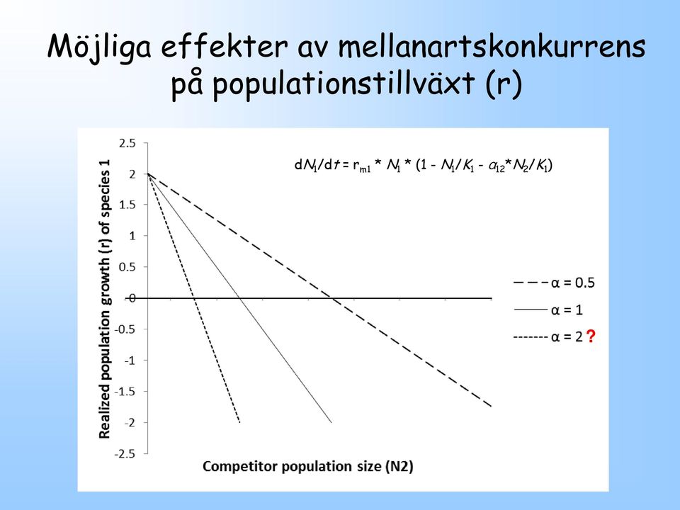 populationstillväxt (r) dn 1