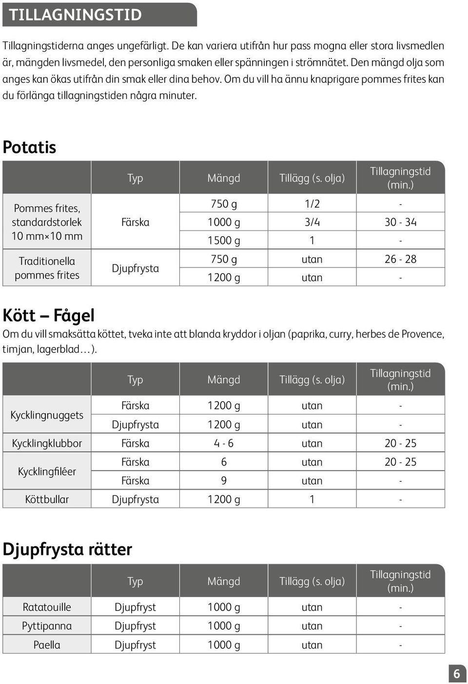 Potatis Pommes frites, standardstorlek 10 mm 10 mm Traditionella pommes frites 750 g 1/2 - Färska 1000 g 3/4 30-34 1500 g 1 - Djupfrysta 750 g utan 26-28 1200 g utan - Kött Fågel Om du vill smaksätta