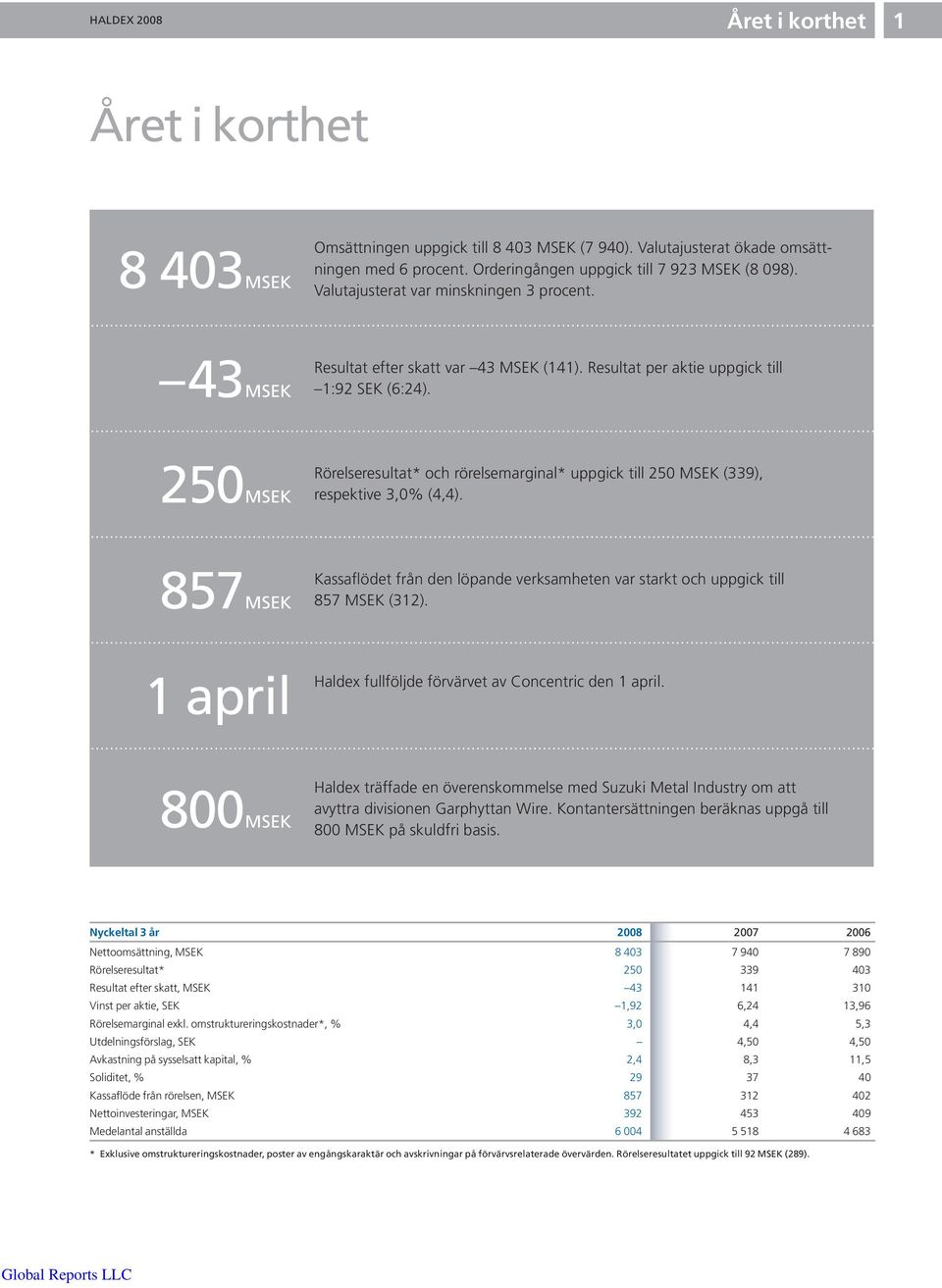 250MSEK Rörelseresultat* och rörelsemarginal* uppgick till 250 MSEK (339), respektive 3,0% (4,4). 857MSEK Kassaflödet från den löpande verksamheten var starkt och uppgick till 857 MSEK (312).