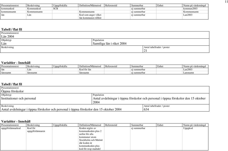 / poster 21 Variabler - Innehåll Presentationstext Uppgiftskälla Definition/Mätmetod Referenstid Summerbar Enhet Namn på värdemängd län Län Kod för län ej summerbar Lan2003 länsnamn länsnamn länsnamn