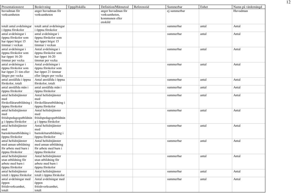 öppna förskolor som har öppet 16-20 timmar per vecka antal avdelningar i öppna förskolor som har öppet 21 tim eller längre per vecka antal anställda i öppna förskolor, totalt antal anställda män i
