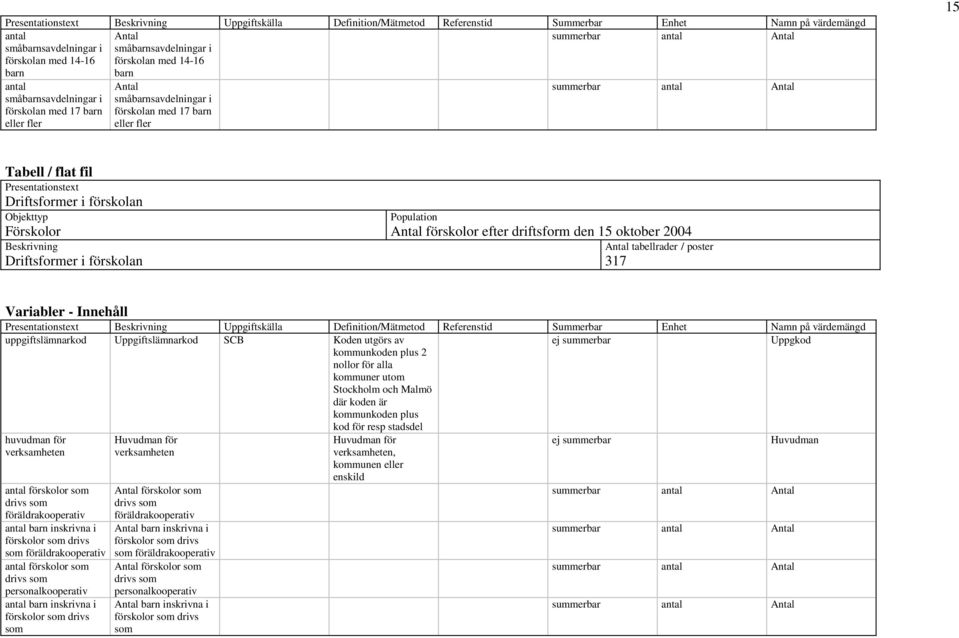 Antal förskolor efter driftsform den 15 oktober 2004 Antal tabellrader / poster 317 Variabler - Innehåll Presentationstext Uppgiftskälla Definition/Mätmetod Referenstid Summerbar Enhet Namn på