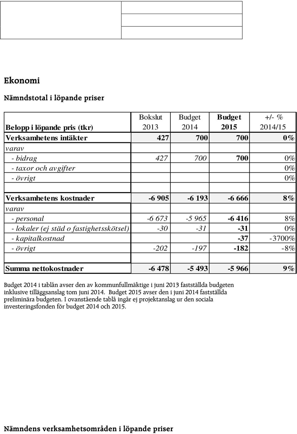 -182-8% Summa nettokostnader -6 478-5 493-5 966 9% 2014 i tablån avser den av kommunfullmäktige i juni 2013 fastställda budgeten inklusive tilläggsanslag tom juni 2014.