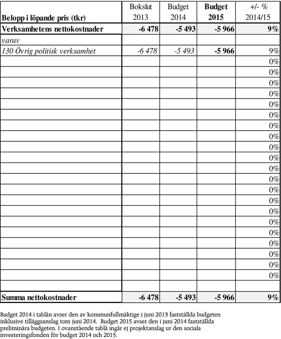 kommunfullmäktige i juni 2013 fastställda budgeten inklusive tilläggsanslag tom juni 2014.