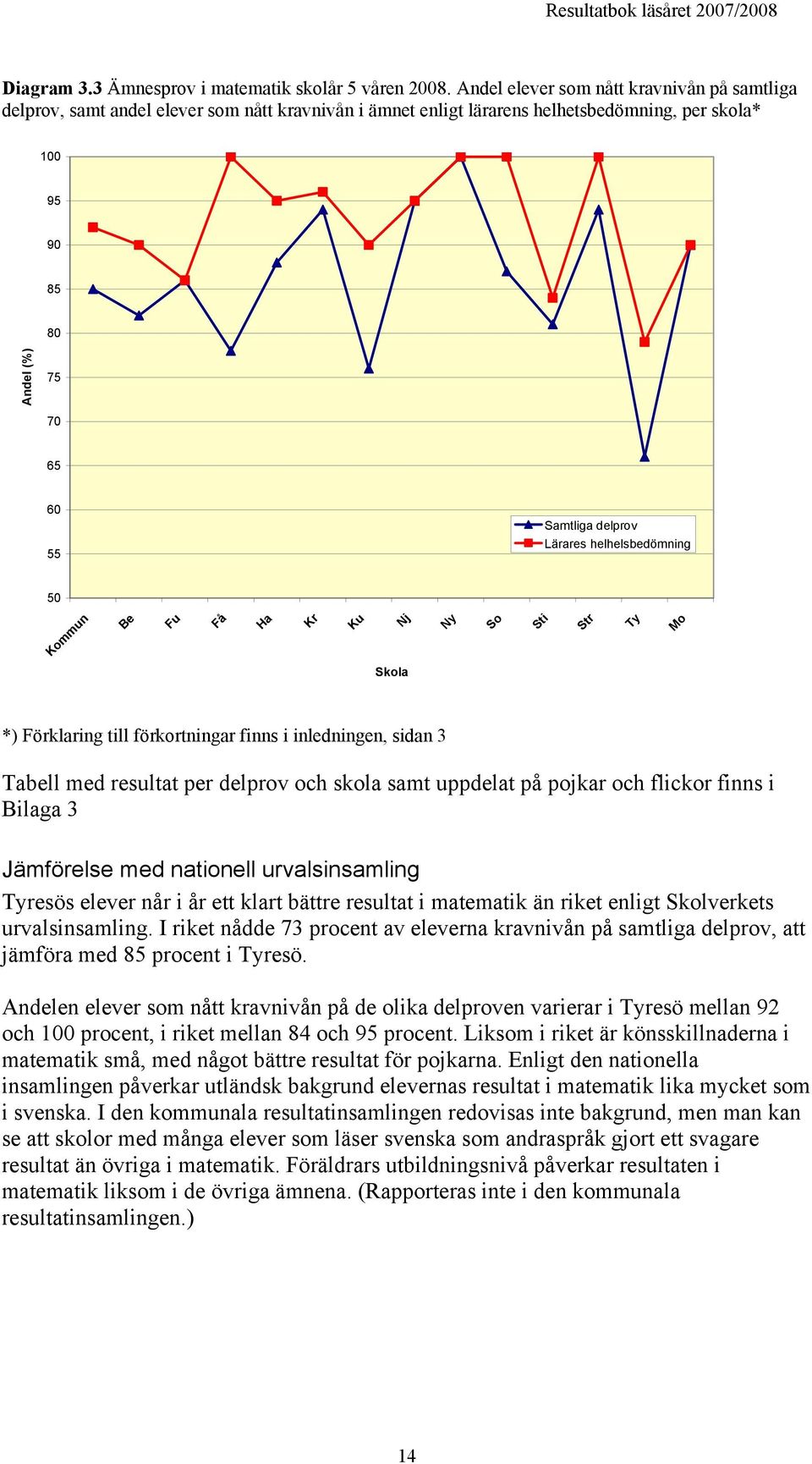 delprov Lärares helhelsbedömning 50 Kommun Be Fu Få Ha Kr Ku Nj Ny So Sti Str Ty Mo Skola *) Förklaring till förkortningar finns i inledningen, sidan 3 Tabell med resultat per delprov och skola samt