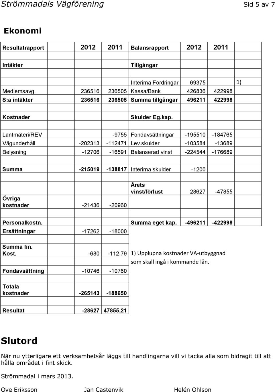 Lantmäteri/REV -9755 Fondavsättningar -195510-184765 Vägunderhåll -202313-112471 Lev.