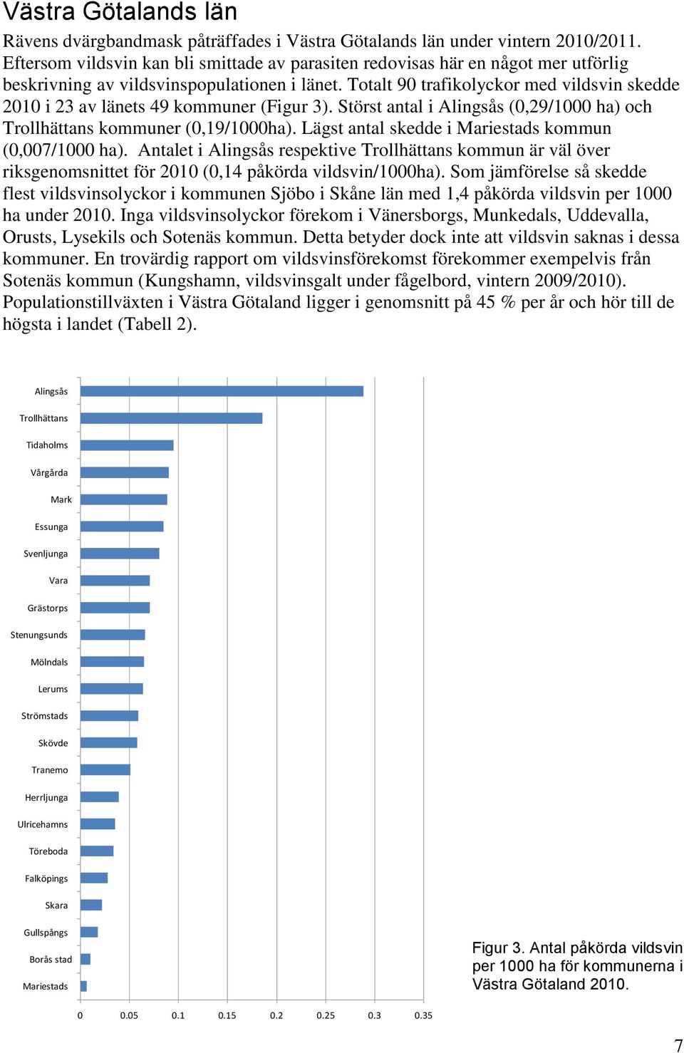 Totalt 90 trafikolyckor med vildsvin skedde 2010 i 23 av länets 49 kommuner (Figur 3). Störst antal i Alingsås (0,29/1000 ha) och Trollhättans kommuner (0,19/1000ha).