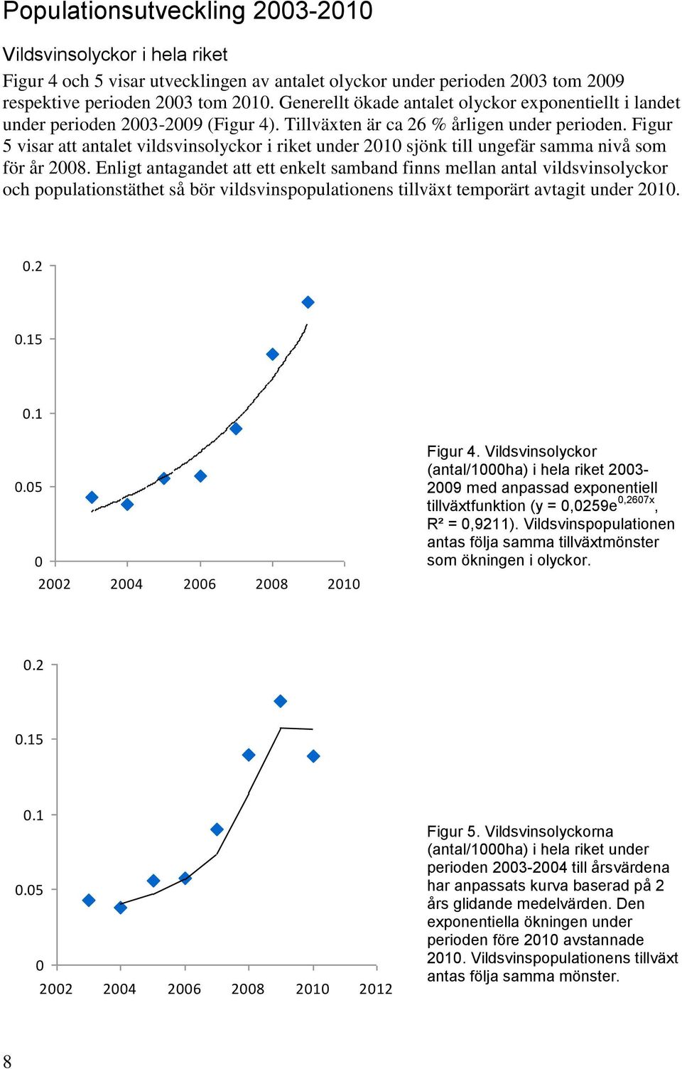 Figur 5 visar att antalet vildsvinsolyckor i riket under 2010 sjönk till ungefär samma nivå som för år 2008.