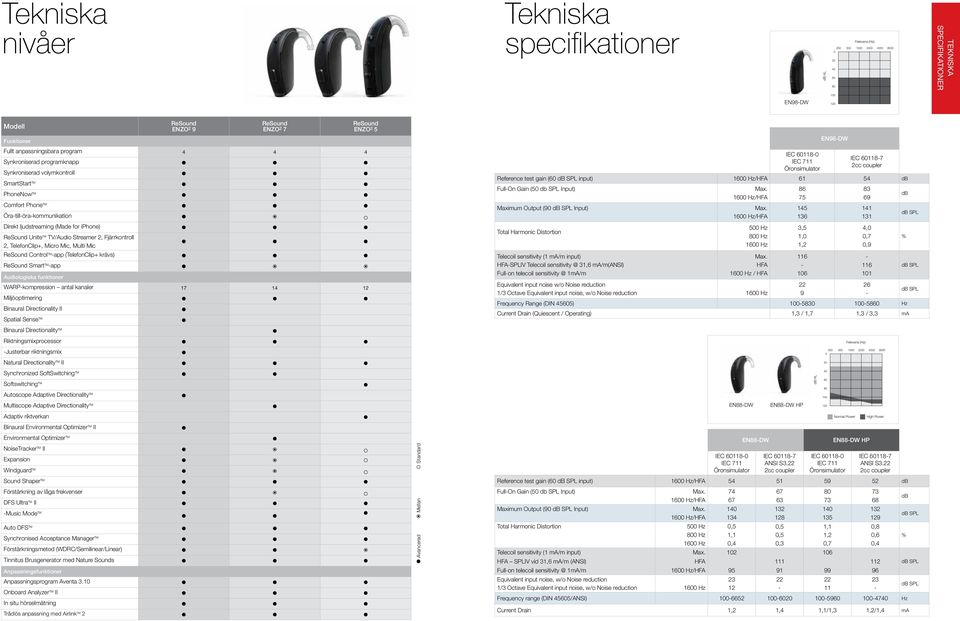 Micro Mic, Multi Mic Control TM app ( krävs) Smart TM app Audiologiska funktioner WARPkompression antal kanaler 17 14 12 Miljöoptimering Binaural Directionality II Spatial Sense TM IEC 601180 IEC 711