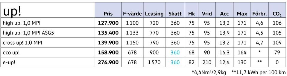 400 1 133 770 360 75 95 13,9 171 4,5 105 cross up! 1,0 MPI 139.