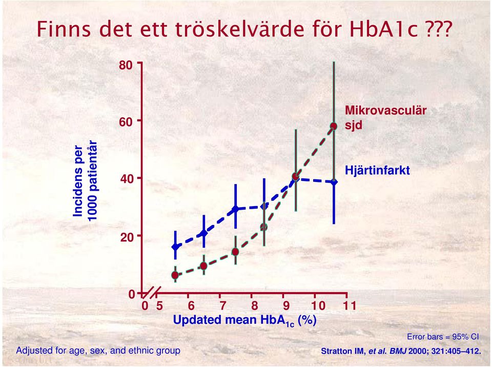 Hjärtinfarkt 0 0 5 6 7 8 9 10 11 Updated mean HbA 1c (%) Error