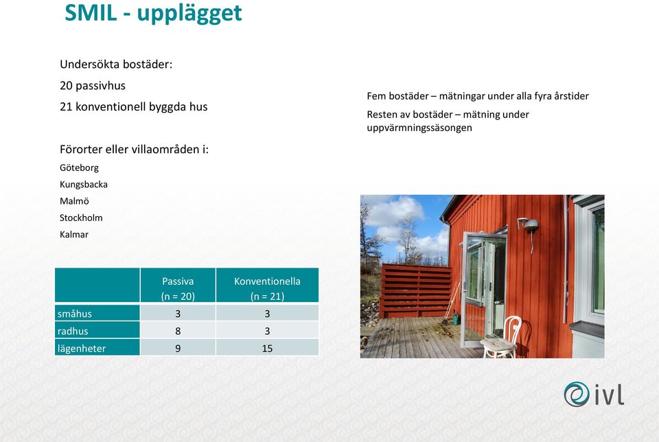 bostäder mätningar under alla fyra årstider Resten av bostäder mätning under