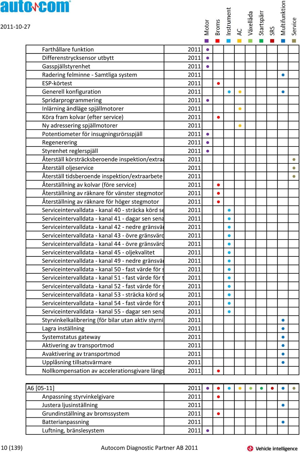 Återställ körsträcksberoende inspektion/extraa 2011 Återställ oljeservice 2011 Återställ tidsberoende inspektion/extraarbete 2011 Återställning av kolvar (före service) 2011 Återställning av räknare