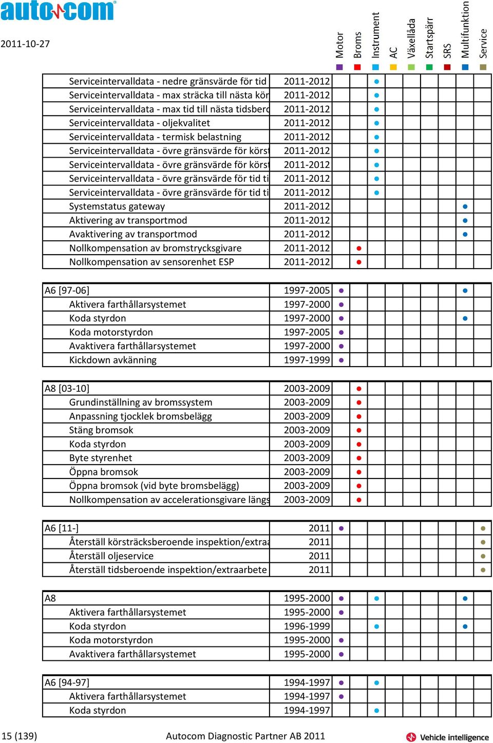 körst 2011-2012 Serviceintervalldata - övre gränsvärde för tid til 2011-2012 Serviceintervalldata - övre gränsvärde för tid til 2011-2012 Systemstatus gateway 2011-2012 Aktivering av transportmod